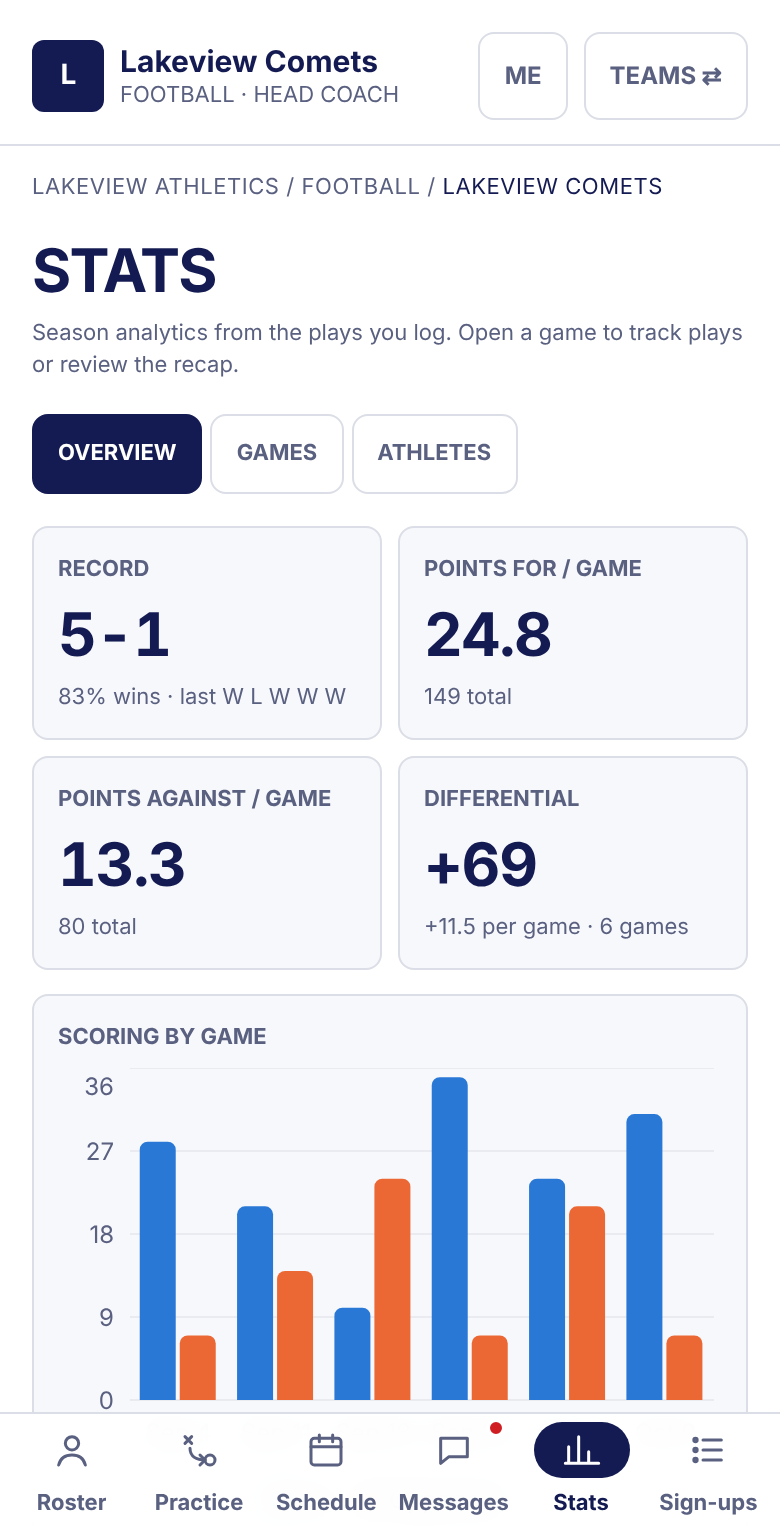 Season overview showing a 5-1 record, points per game and a scoring-by-game chart.